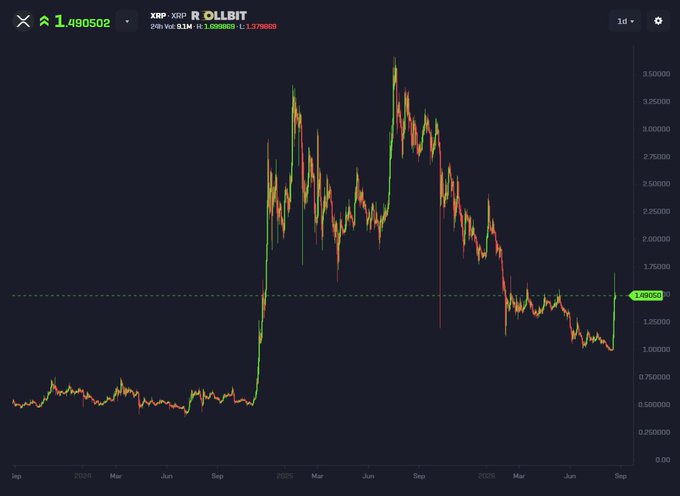 A candlestick chart of XRP/R ($XRP) shows a dramatic rise from around 0.50 in late 2024 to a peak near 3.50 in mid-2025, followed by a decline and recent rebound to 1.490502—visually supporting the post's claim of a 100% weekly surge while highlighting the token's extreme volatility.