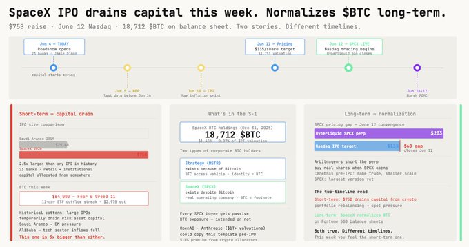 The image features a screenshot of a spreadsheets titled "SPCEX IOP DRains capital" which includes data on Spacex's IPO with an expected date of June 11th, 2011, and a target price of $75 billion or more. The image also provides the value for Bitcoin in the context of this stock.