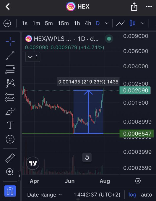 A cryptocurrency price chart showing HEX/WPLS at 0.002090, up +14.71% on a 1-day timeframe, with a highlighted gain of 219.23% reaching 0.001435.