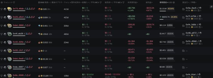 The image displays a wallet rankings dashboard on a crypto tracking platform (likely Arkham), with wallet "0x7f...466ab" holding $3.75K and showing a -$133.3K change at the top, while "0x5e...5ec9" appears on the right with an "Insiders 94.31%" label and a $0.15K gain. The data table columns include options/gamma/vega exposures, with numerical values like 41.3%, 42.3%, and 29.4% visible across multiple wallet addresses. The image supports the post's discussion about insider wallet rankings and dominance metrics, particularly showing the 94.31% insider share figure referenced in the commentary.