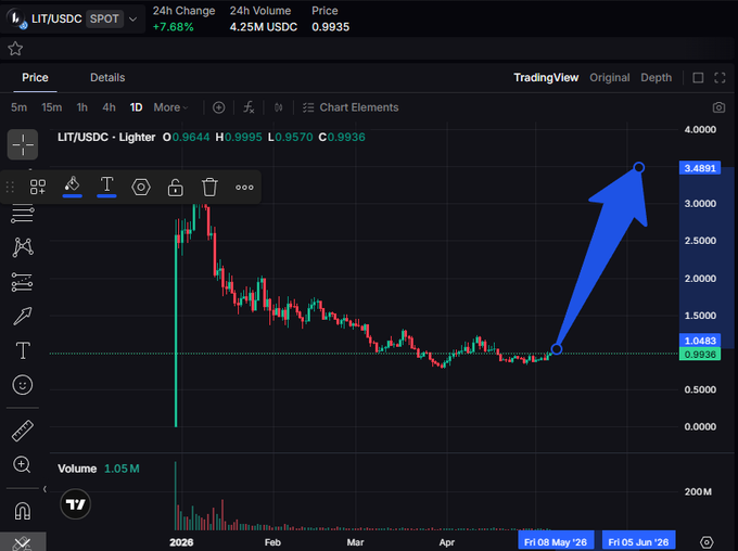 A cryptocurrency trading chart showing LIT/USDC with a +7.68% 24h change and a large blue arrow indicating a sharp upward price movement from 0.9936 to 3.4881.