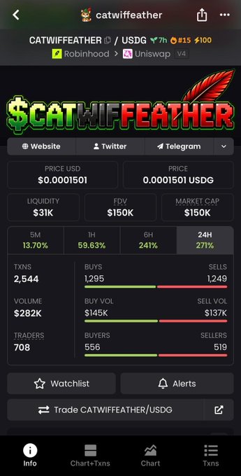 A cryptocurrency tracking app displays real-time stats for $CATWIFFEATHER token, showing a price of $0.0001501 with a $150K FDV (all-time high), $282K volume, 708 traders, and 2,544 transactions over the past 24 hours — corroborating the post's claims of record-high market cap and growing trading activity.