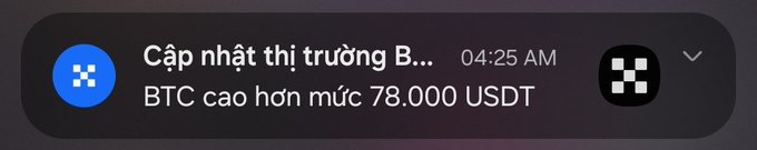 A mobile push notification in Vietnamese from OKX reading 'Cập nhật thị trường B...' at 04:25 AM, reporting that 'BTC cao hơn mức 78.000 USDT' (BTC is higher than 78,000 USDT).