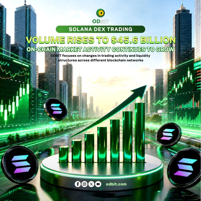 A promotional graphic from ODBIT featuring Solana logos flanking an ascending green bar chart with an upward arrow, set against a cityscape backdrop overlaid with trading charts, highlighting "Solana DEX Trading Volume Rises to $45.6 Billion" as on-chain market activity continues to grow.