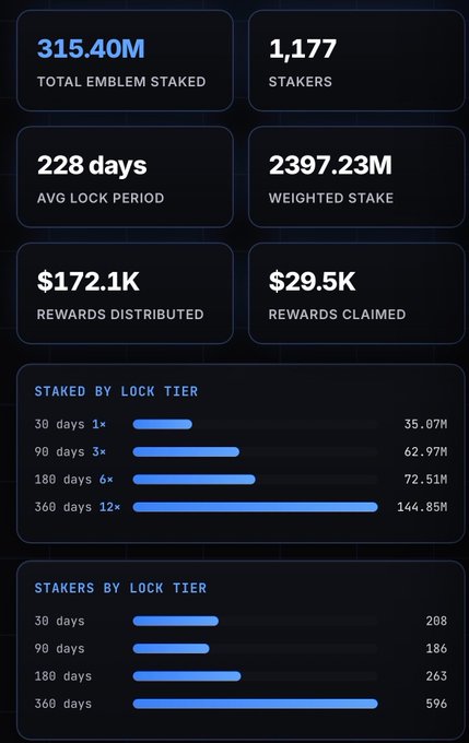 A dark-themed cryptocurrency or staking dashboard displaying key metrics: 315.40M Total Emblem Staked, 1,177 Stakers, 228 days Avg Lock Period, and $172.1K Rewards Distributed, along with bar charts detailing 'Staked By Lock Tier' and 'Stakers By Lock Tier'.