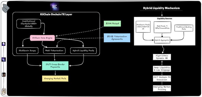 A flowchart diagram illustrating the 'KiKiChain Onchain FX Layer' and 'Hybrid Liquidity Mechanism', showing components like KiChain Core Engine, Stablecoin Swaps, RWA Tokenization, and Hybrid Liquidity Pools.