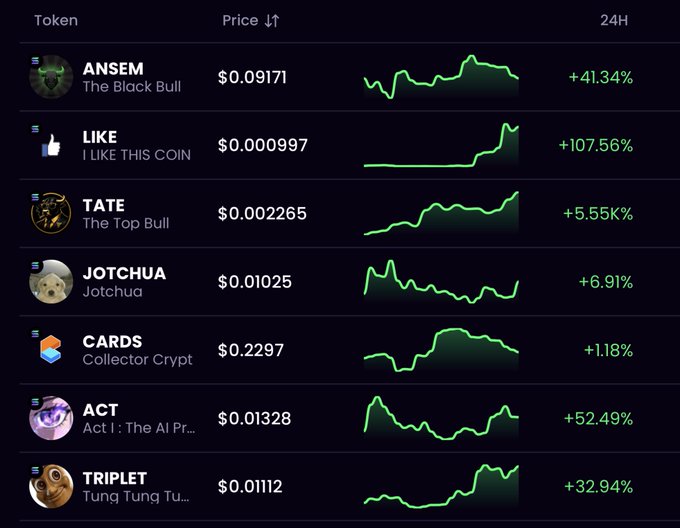 A cryptocurrency price tracker displays multiple Solana memecoins with significant 24-hour gains, including LIKE (+107.56%), ACT (+52.49%), ANSEM (+41.34%), TRIPLET (+32.94%), JOTCHUA (+6.91%), TATE (+5.55%), and CARDS (+1.18%), illustrating the "Solana Summer" rally across the ecosystem.