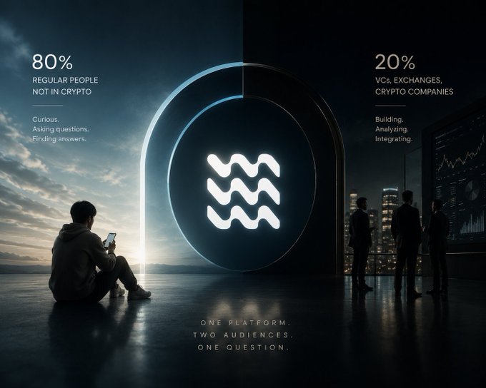 A promotional graphic divided into two halves: the left shows "80% REGULAR PEOPLE NOT IN CRYPTO" with a person on a phone at sunset, and the right shows "20% VCs, EXCHANGES, CRYPTO COMPANIES" with silhouetted businesspeople, centered around a wave logo with the tagline "ONE PLATFORM. TWO AUDIENCES. ONE QUESTION."