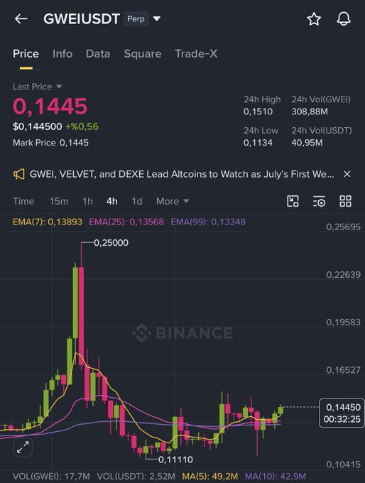 A Binance perpetual futures chart for GWEI/USDT showing a last price of 0.1445 (+0.56%), with 24h high of 0.1510 and low of 0.1134, displaying candlestick price action and EMA indicators.