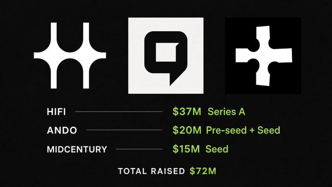 A black graphic displays three logos with funding information: 'HIFI' raised '$37M Series A', 'ANDO' raised '$20M Pre-seed + Seed', and 'MIDCENTURY' raised '$15M Seed', for a 'TOTAL RAISED $72M'.