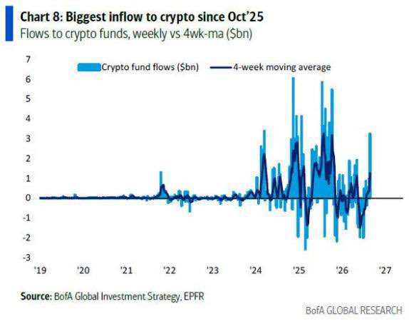 A bar chart titled 'Chart 8: Biggest inflow to crypto since Oct'25' showing weekly crypto fund flows in $bn with a 4-week moving average, sourced from BofA Global Investment Strategy, EPFR, with the BofA GLOBAL RESEARCH logo.