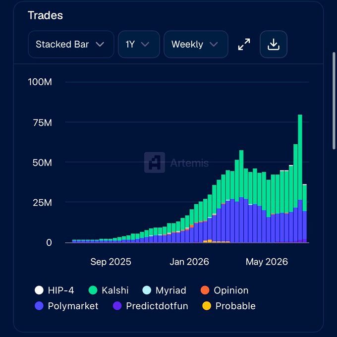 A stacked bar chart from Artemis titled "Trades" displays weekly trading volume over a 1-year period (Sep 2025–May 2026) across prediction market platforms including HIP-4, Kalshi, Myriad, Opinion, Polymarket, Predictdotfun, and Probable. The chart shows volumes peaking near 80M in mid-2026, with Kalshi (green) and Polymarket (purple) dominating the stack, while HIP-4 (white) represents a smaller but recently surging component—visually supporting the post's claim of HIP-4 hitting a record $29.9M daily volume with 360% growth.