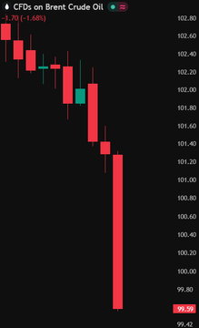 A candlestick chart showing 'CFDs on Brent Crude Oil' with a price drop to 99.09 (-3.70, -1.68%).