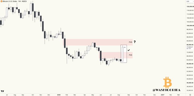 A weekly Bitcoin/USD (INDEX) chart shows BTC/USDT at 77,135.47 reclaiming the fair value gap (FVG) zone between approximately 69,000 and 71,000, with a checkmark noting successful reclamation and a question mark at the upper FVG near 85,000–86,000 suggesting potential further upside. The watermark "@WASHTRADER" and Bitcoin logo appear in the bottom right, aligning with the post's claim of a decisive weekly close that may signal a reversal.