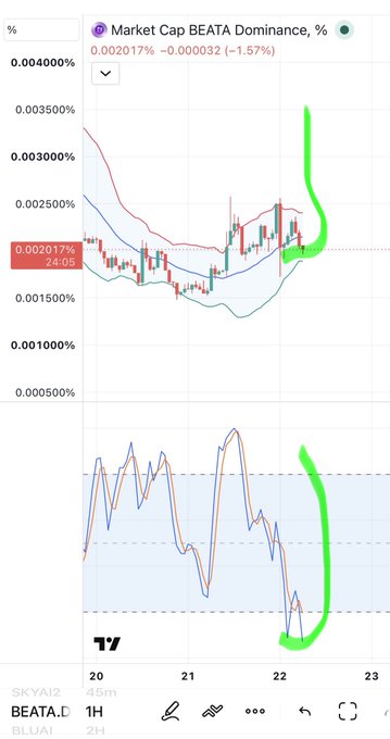 TradingView chart showing 'Market Cap BETA Dominance' at 0.002017% (-1.57%), featuring a Bollinger Bands-style indicator with green hand-drawn arrows highlighting an upward breakout.