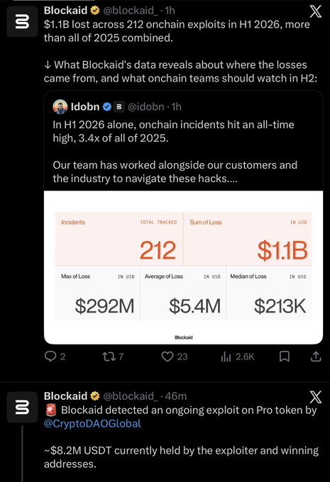 Two tweets from Blockaid (@blockaid_) reporting $1.1B lost across 212 onchain exploits in H1 2026, with an alert about a ~$8.2M USDT exploit on the Pro token by CryptoDAOGlobal.