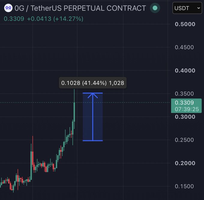 A cryptocurrency chart for '0G / TetherUS PERPETUAL CONTRACT' showing a price of 0.3309 (+14.27%) with a significant price movement highlighted in blue.