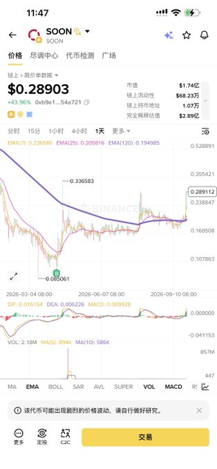 A mobile trading app screenshot showing the SOON token price at $0.28903 with a downward-trending chart and volume of 2.18M.