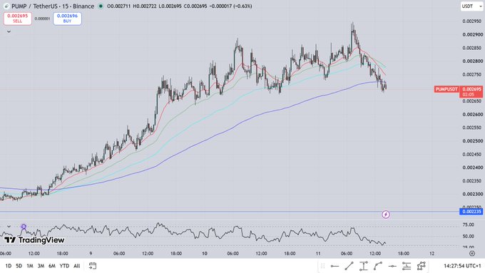 A TradingView candlestick chart of PUMP/USDT (15-minute interval on Binance) showing price at 0.002695, with an EMA 200 clearly broken to the downside—visually confirming the post's note that the asset has suffered a "clean loss of 15min ema200" and remains bearish until reclaimed. The RSI at the bottom also sits below 50, reinforcing the bearish momentum.