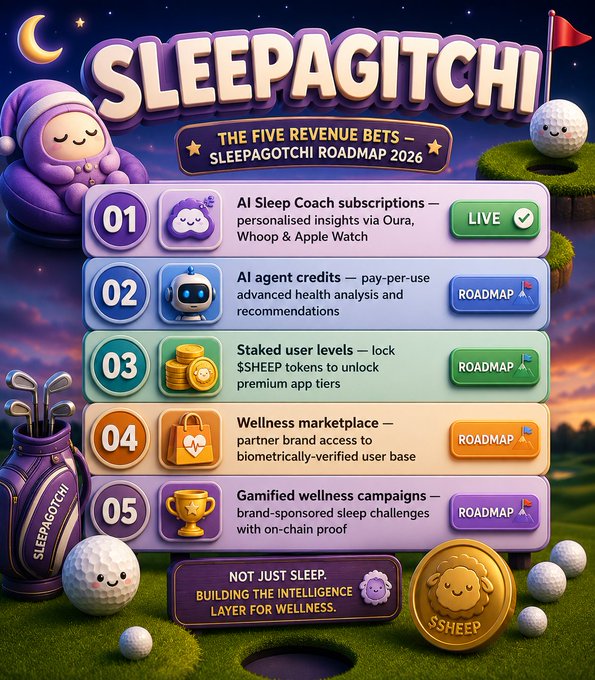 The image features a poster for a game called "Sleepagotchi" with a cartoon character, golf clubs, and golf balls as its main elements. The poster includes text that provides information about the game's five revenue-based benefits, such as token going up people staying interested, token going down everything gets quiet, and token goes up.

The post also mentions that Sleepagotchi is a "game for everyone" and has been featured in the news recently. The image seems to be promoting the game of Sleepagotchi by showcasing its unique features and benefits.