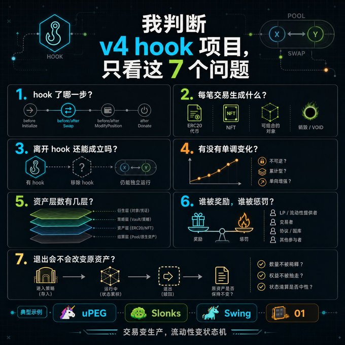 A Chinese infographic titled "我判断v4 hook项目，只看这7个问题" (I judge v4 hook projects by just these 7 questions), which visually breaks down the evaluation framework into 7 numbered questions covering hook placement (before/after Initialize, Swap, ModifyPosition, Donate), transaction outputs (ERC20, NFT, combinable objects, burns/Void), independence without hook, monotonically changing values, asset layer composition (incentives, trading fees, assets, settlements), reward/punishment distribution between LPs, traders, protocols, and others, and whether exiting alters original assets—with uPEG, Slonks, Swing, and 01 featured as typical examples at the bottom. The image directly illustrates the post's framework for evaluating v4 hook projects through these seven diagnostic questions.