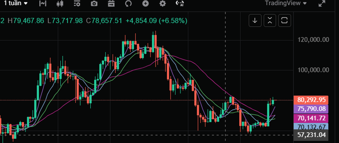 A TradingView candlestick chart over a 1-week timeframe showing an index or asset (labeled H79,467.86 L73,717.98 C78,657.51 +4,854.09 (+6.58%)) with multiple moving average lines and key price levels including 80,292.95 and 75,790.08.