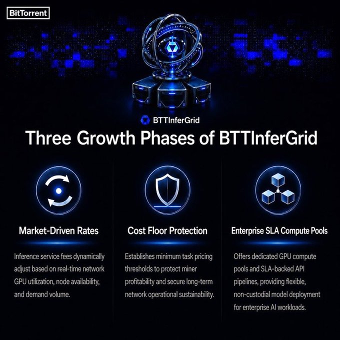 The image showcases BitTorrent's BTTInferGrid platform, detailing its three growth phases: Market-Driven Rates, Cost Floor Protection, and Enterprise SLA Compute Pools, each represented by a glowing blue icon. The accompanying post explains how these phases create a sustainable decentralized AI economy by dynamically adjusting fees, protecting miner profitability, and offering enterprise-grade GPU services.