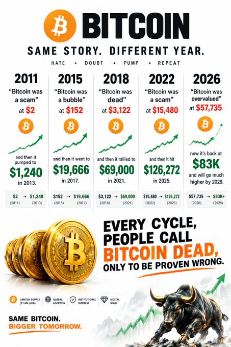 A Bitcoin infographic titled 'BITCOIN SAME STORY. DIFFERENT YEAR.' showing historical price cycles from 2011 to 2026 with the phrase 'EVERY CYCLE, PEOPLE CALL BITCOIN DEAD, ONLY TO BE PROVEN WRONG.'