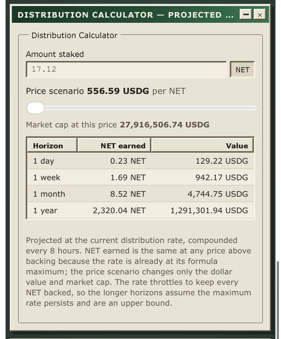 The image shows a "Distribution Calculator" projecting earnings for staking 17.12 NET tokens at a price of 556.59 USDG per NET, yielding 0.23 NET ($129.22 USDG) daily, 8.52 NET ($4,744.75 USDG) monthly, and 2,320.04 NET ($1,291,301.94 USDG) annually. The calculator illustrates the post's claim about bullish tokenomics, showing how a $10,000 investment in NET could theoretically generate over $1.29 million in USDG within a year at the current distribution rate.