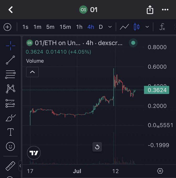 A TradingView chart shows the O1 token priced at 0.3624 ETH on Uniswap, up 4.05% (+0.01410), with the post context noting the token looks promising at a 7M market cap.