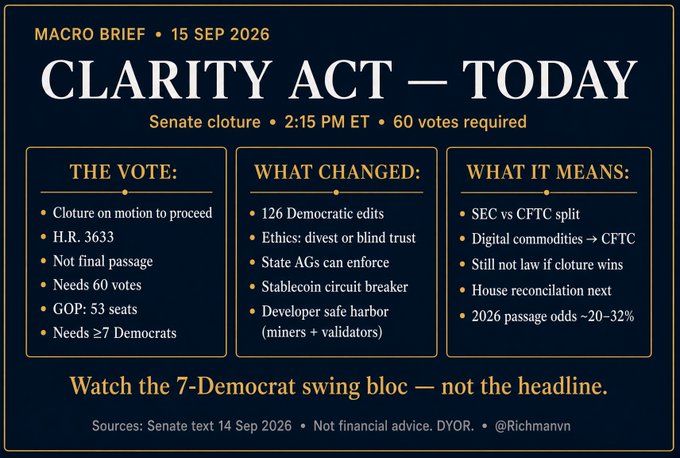 A 'MACRO BRIEF' infographic dated 15 SEP 2026 titled 'CLARITY ACT — TODAY' detailing a Senate cloture vote at 2:15 PM ET requiring 60 votes, with key items under 'THE VOTE,' 'WHAT CHANGED,' and 'WHAT IT MEANS.'