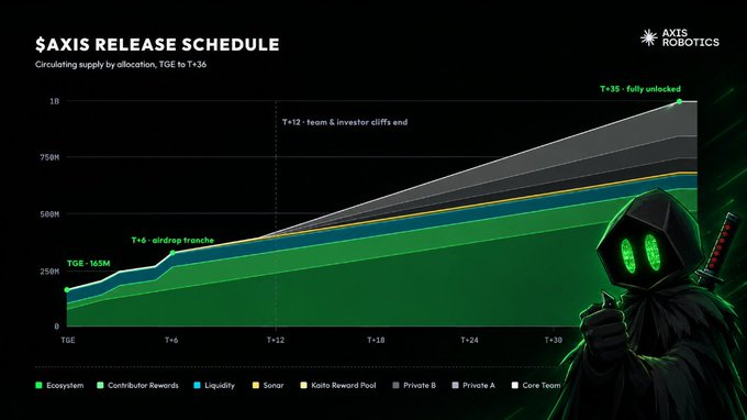 An '$AXIS RELEASE SCHEDULE' chart from AXIS ROBOTICS showing circulating supply by allocation from TGE to T+36, featuring a hooded figure holding a katana on the right side.