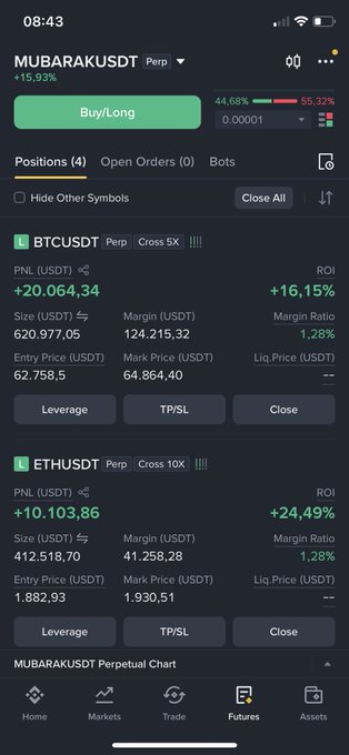 The screenshot displays a futures trading account showing a BTCUSDT Perp long position with a PNL of +$20,064.34 (+16.15%) and an entry price of $62,758.5, along with an ETHUSDT Perp position showing +$10,103.86 (+24.49%) PNL. The image corroborates the post, as the BTC position size of $620,977.05 with a mark price of $64,864.40 reflects the trader's reduced exposure after taking partial profit, with the current price nearing their $65K target.