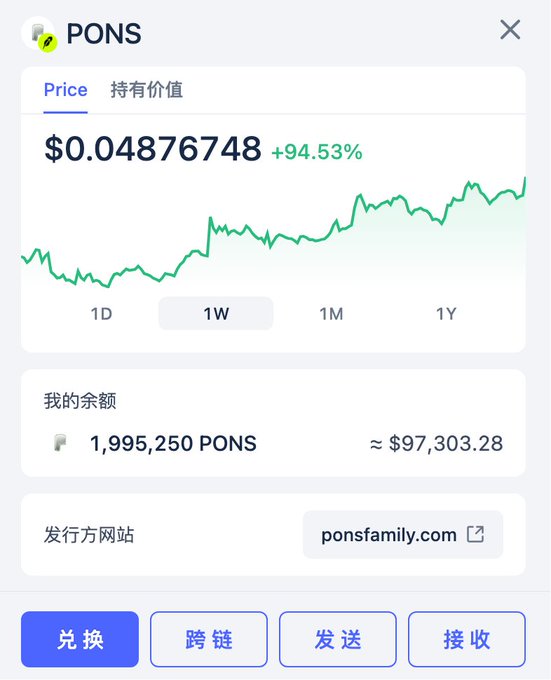 The image displays a cryptocurrency portfolio screen showing PONS token priced at $0.04876748 with a +94.53% gain over the past week, alongside a holding balance of 1,995,250 PONS valued at approximately $97,303.28, and a link to ponsfamily.com. The accompanying post celebrates PONS ecosystem growth and contrasts its success with BASE, highlighting strong token performance—visually reinforced by the substantial green upward chart and significant portfolio value shown in the interface.