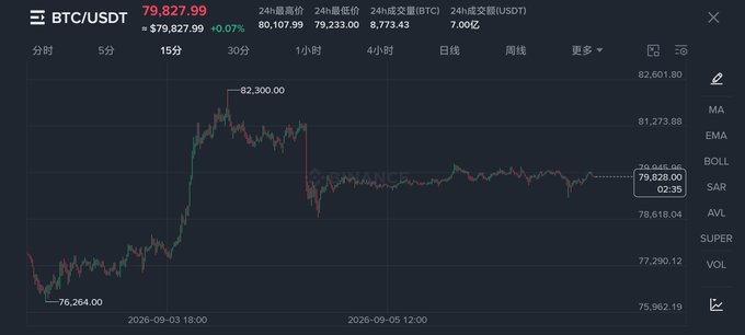 A BTC/USDT price chart showing Bitcoin at $79,827.99 (+0.07%), with 24-hour high of $80,107.99, low of $79,233.00, and trading volume of 8,773.43 BTC, dated September 3-5, 2026.