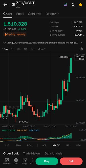 A cryptocurrency trading app screenshot showing the ZEC/USDT pair with a current price of 1,510.328, up 1.78%, displaying a 15-minute candlestick chart that has surged to a 24h high of 1,510.795.