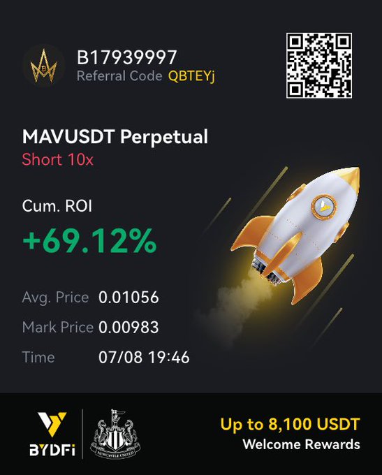 A cryptocurrency trading advertisement showing 'MAVUSDT Perpetual Short 10x' with a 'Cum. ROI +69.12%', Avg. Price 0.01056, Mark Price 0.00983, Referral Code QBTEYj, and the BYDFi logo offering 'Up to 8,100 USDT Welcome Rewards'.