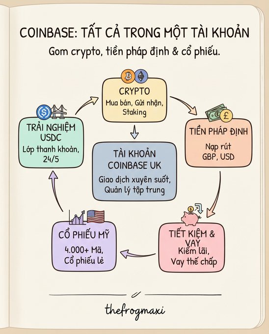 An infographic-style illustration titled 'COINBASE: TẤT CẢ TRONG MỘT TÀI KHOẢN' explaining Coinbase UK's services including crypto trading, USDC experience, fiat currency deposits, US stocks, and savings/loans, by thefrogmaxi.