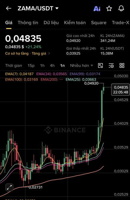 A cryptocurrency trading chart on Binance showing the ZAMA/USDT pair priced at 0.04835, displaying a sharp upward price spike with candlestick patterns and EMA indicators.