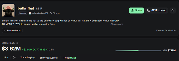 A screenshot of a DexScreener page for the $BIF token showing a $3.62M market cap with a +27,741.35% gain in 24 hours, tied to a bullish post by user "bullwifhat" highlighting the token's rapid rise to $7M and growing whale support.