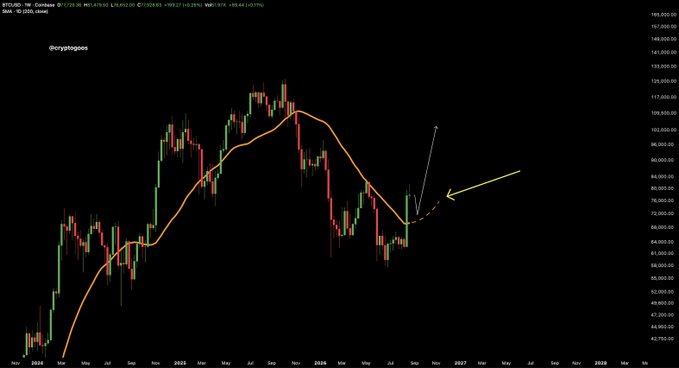 A Bitcoin/USD weekly candlestick chart (BTCUSD) on Coinbase shows price action from late 2023 through 2026 with a 200-day moving average (MA 200) overlay, currently around $84,917. An arrow highlights a potential retest of the 200D MA near the $82,000–84,000 level, illustrating the scenario where the trader would go "all-in" on Bitcoin.