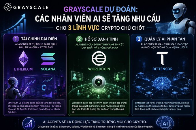 A Grayscale infographic titled 'GRAYSCALE DỰ ĐOÁN: CÁC NHÂN VIÊN AI SẼ TĂNG NHU CẦU CHO 3 LĨNH VỰC CRYPTO CHỦ CHỐT', highlighting three projects: Ethereum, Solana, Worldcoin, and Bittensor as key beneficiaries of AI agent growth.