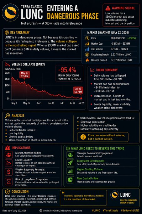 An infographic titled 'TERRA CLASSIC LUNC ENTERING A DANGEROUS PHASE' analyzing the cryptocurrency's volume collapse from May 15 ($15.6M) to Jul 22 ($0.71M).