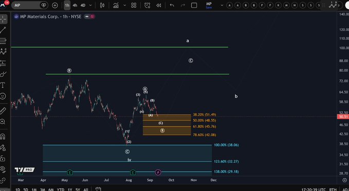 A TradingView chart of MP Materials Corp. (MP) on the 1-hour timeframe displays Elliott Wave analysis with labeled waves (1-5, A-B-C) and Fibonacci retracement levels at 38.20% ($51.49), 50.00% ($48.55), 61.80% ($45.76), and 78.60% ($42.08), with support levels marked at $38.06 (i), $32.27 (iv), and $29.18. The chart visually supports the bullish thesis by mapping out the corrective pullback structure, showing how price action remains within the expected 3-wave A-B-C pattern outlined in the analysis.