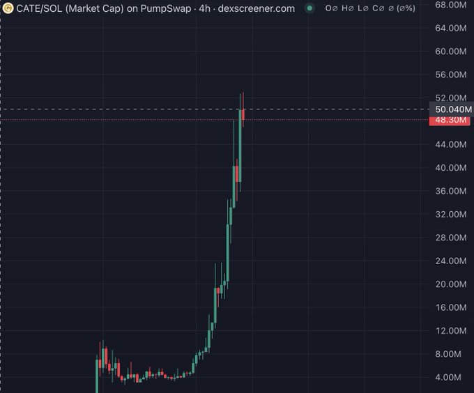 This is a crypto trading chart showing the CATE/SOL market cap on PumpSwap reaching $50.04M. The chart visually confirms the post's claim of CATE smashing the 50 million market cap milestone.