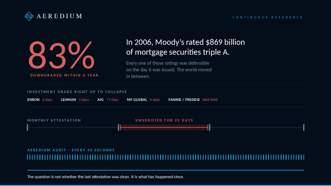 The image presents a dark-themed AEREDIUM "Continuous Assurance" infographic contrasting the 2006 collapse—with 83% of Moody's $869 billion in triple A mortgage securities downgraded within a year and firms like Enron (4 days), Lehman (5 days), AIG (<7 days), and MF Global (6 days) collapsing under monthly to quarterly attestation cycles—with AEREDIUM's solution of on-chain auditing every 60 seconds, visualized through blue and red timeline bars spanning "29 Days Unverified" versus continuous verification.