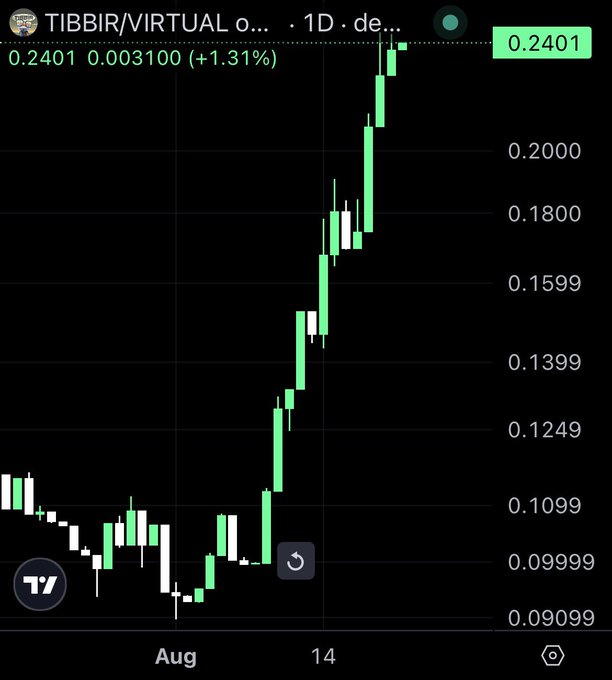 A 1D candlestick chart for TIBBIR/VIRTUAL shows the price rising sharply from around 0.09 to 0.2401, a gain of 0.003100 (+1.31%).