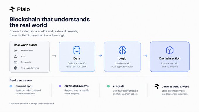 A Rialo promotional graphic titled 'Blockchain that understands the real world', illustrating a data flow from real-world signals to onchain actions.