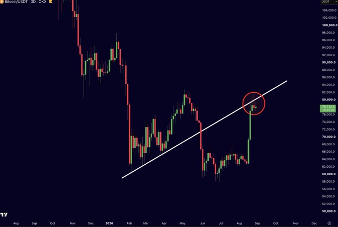 A Bitcoin/USDT 3-day candlestick chart from TradingView showing price action with an ascending trendline and a red circle highlighting recent price movement around the $78,000 level.