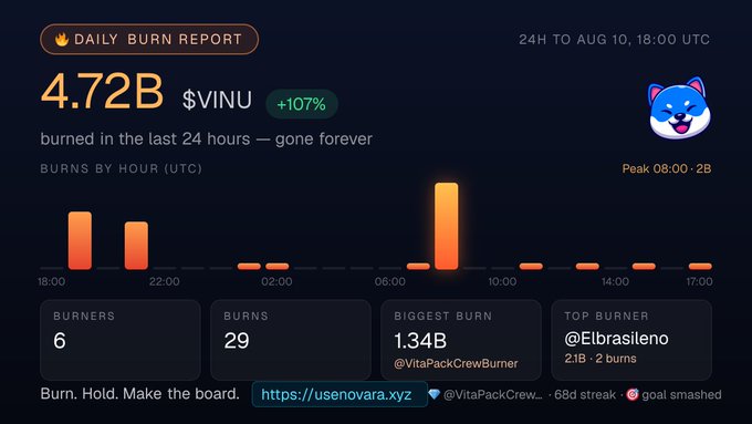 A daily burn report showing 4.72B $VINU burned in the last 24 hours (+107%), with charts and statistics.